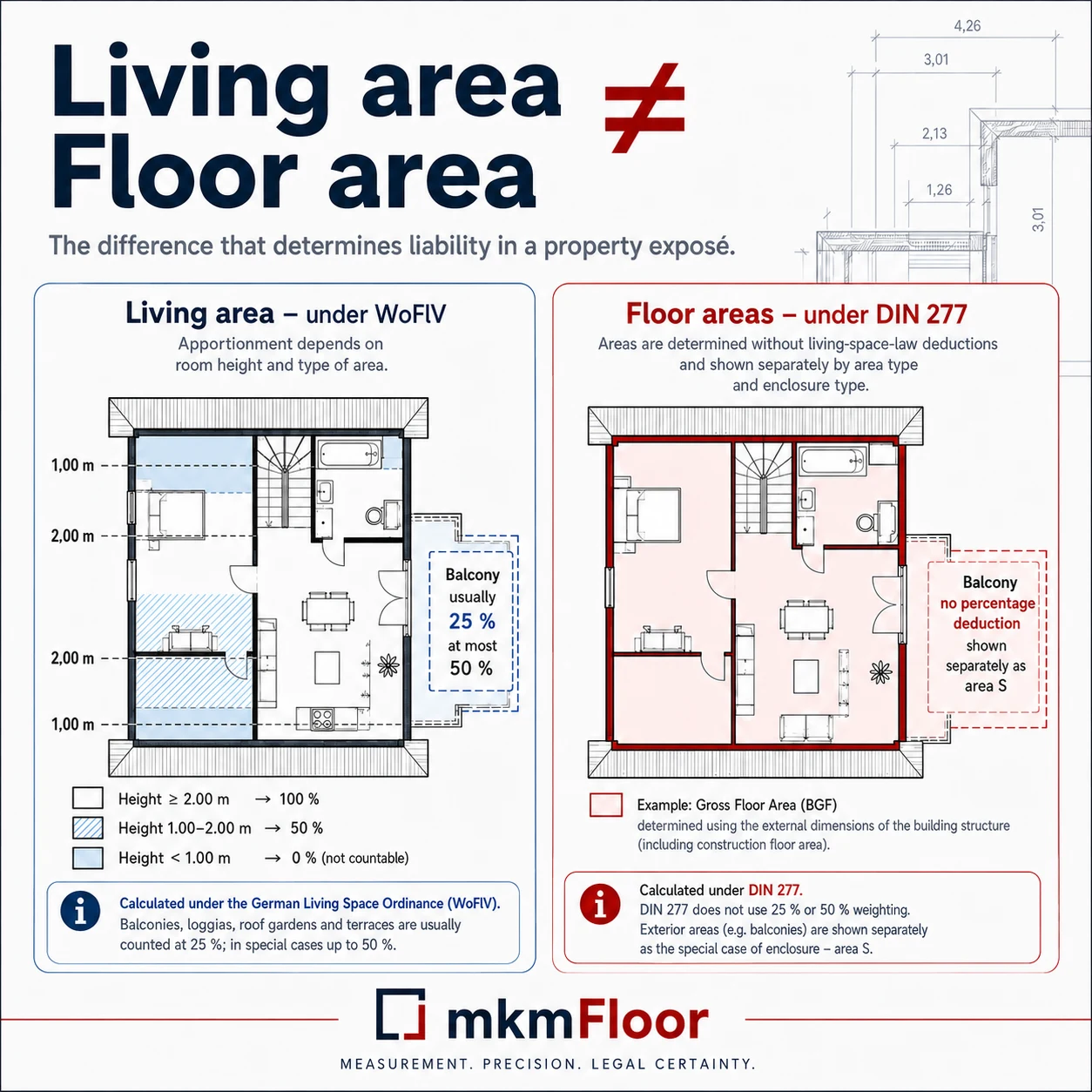 Comparison graphic of living area under the German Living Space Ordinance (WoFlV) vs. floor areas under DIN 277: under the WoFlV apportionment depends on room height and type of area, with balconies usually counting at 25 and at most 50 per cent. Under DIN 277 areas are determined without living-space-law deductions; balconies receive no percentage deduction and are shown separately as the special case of enclosure, area S